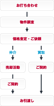 図:売却までのおおまかな流れ