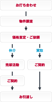 図：売却までのおおまかな流れ